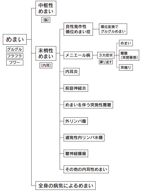 ふらふら する 病気