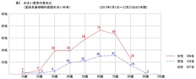 表2